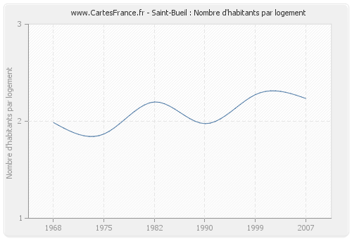 Saint-Bueil : Nombre d'habitants par logement