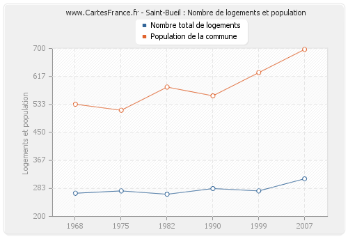 Saint-Bueil : Nombre de logements et population