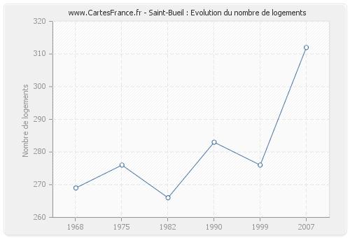 Saint-Bueil : Evolution du nombre de logements