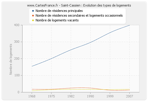 Saint-Cassien : Evolution des types de logements