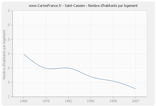 Saint-Cassien : Nombre d'habitants par logement