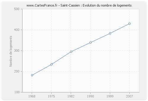 Saint-Cassien : Evolution du nombre de logements