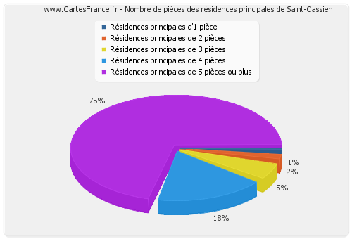 Nombre de pièces des résidences principales de Saint-Cassien