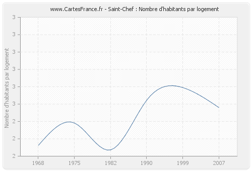 Saint-Chef : Nombre d'habitants par logement