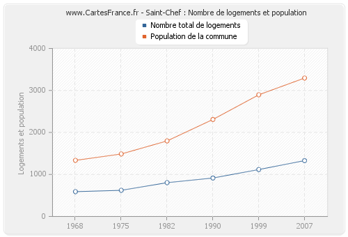 Saint-Chef : Nombre de logements et population