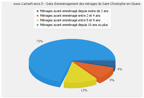 Date d'emménagement des ménages de Saint-Christophe-en-Oisans