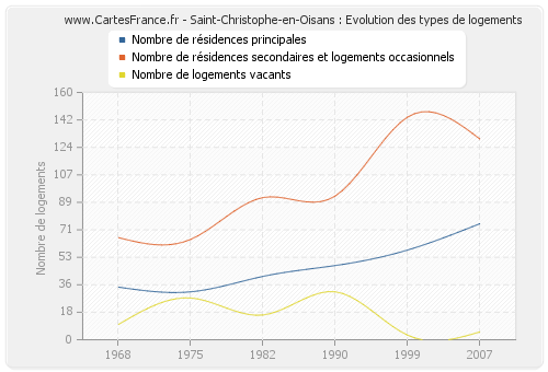 Saint-Christophe-en-Oisans : Evolution des types de logements