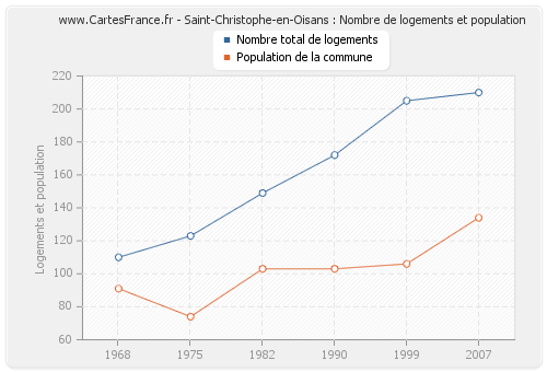 Saint-Christophe-en-Oisans : Nombre de logements et population