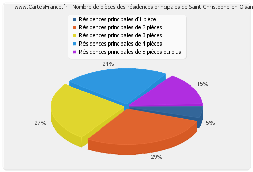 Nombre de pièces des résidences principales de Saint-Christophe-en-Oisans