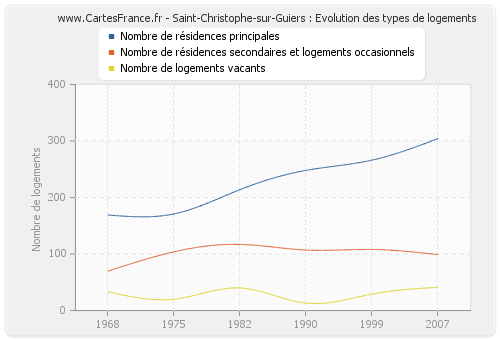 Saint-Christophe-sur-Guiers : Evolution des types de logements