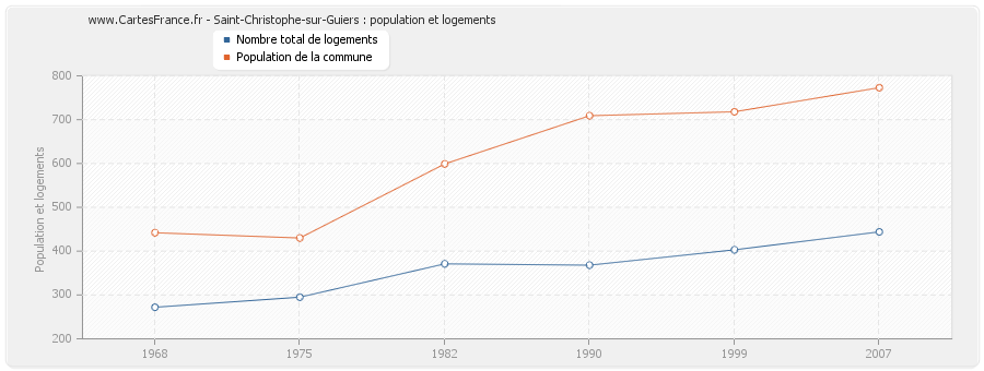 Saint-Christophe-sur-Guiers : population et logements