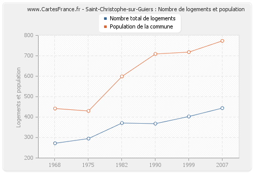 Saint-Christophe-sur-Guiers : Nombre de logements et population