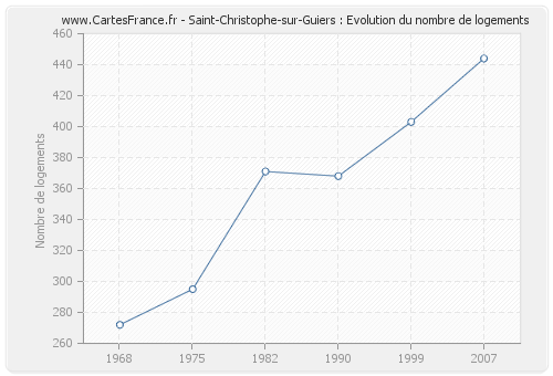 Saint-Christophe-sur-Guiers : Evolution du nombre de logements