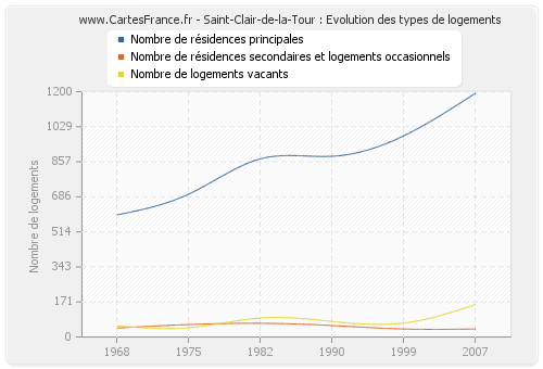 Saint-Clair-de-la-Tour : Evolution des types de logements