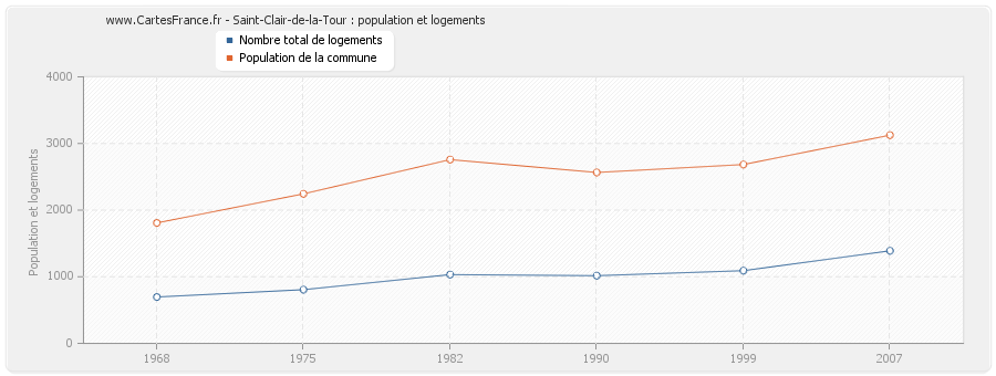 Saint-Clair-de-la-Tour : population et logements