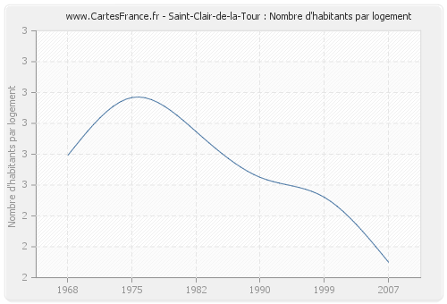 Saint-Clair-de-la-Tour : Nombre d'habitants par logement