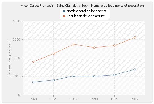 Saint-Clair-de-la-Tour : Nombre de logements et population