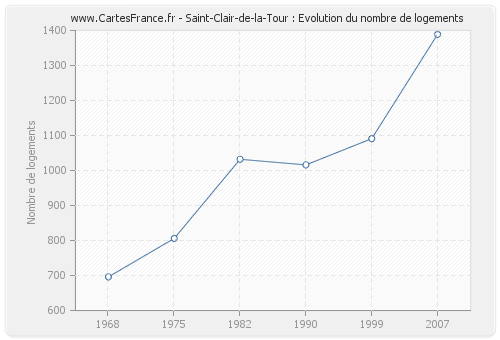 Saint-Clair-de-la-Tour : Evolution du nombre de logements