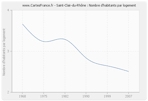 Saint-Clair-du-Rhône : Nombre d'habitants par logement