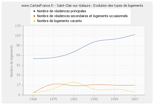 Saint-Clair-sur-Galaure : Evolution des types de logements