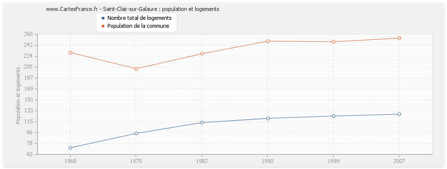 Saint-Clair-sur-Galaure : population et logements