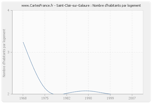 Saint-Clair-sur-Galaure : Nombre d'habitants par logement