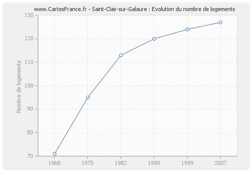 Saint-Clair-sur-Galaure : Evolution du nombre de logements