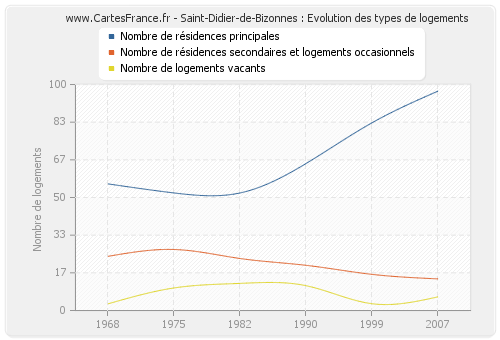 Saint-Didier-de-Bizonnes : Evolution des types de logements