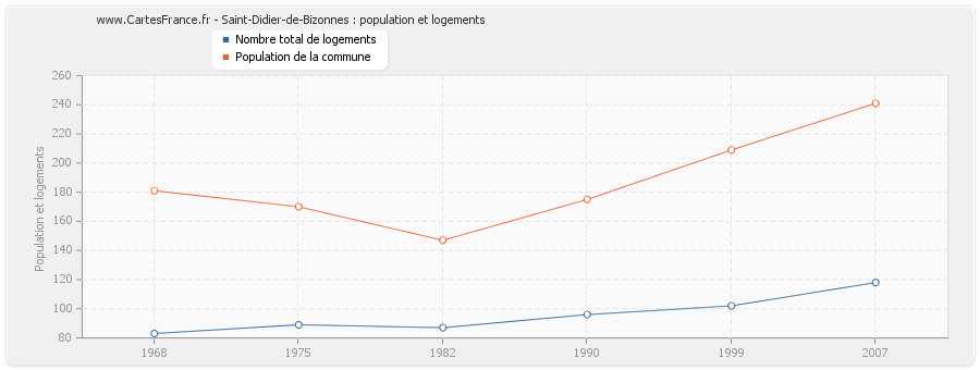 Saint-Didier-de-Bizonnes : population et logements