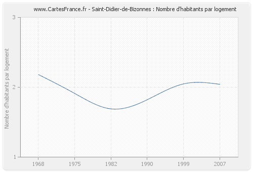 Saint-Didier-de-Bizonnes : Nombre d'habitants par logement