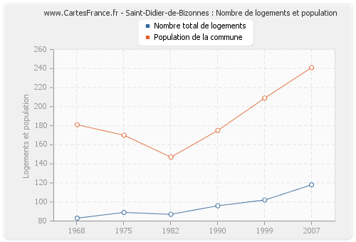 Saint-Didier-de-Bizonnes : Nombre de logements et population