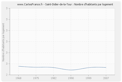 Saint-Didier-de-la-Tour : Nombre d'habitants par logement
