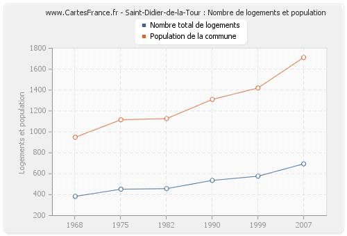 Saint-Didier-de-la-Tour : Nombre de logements et population