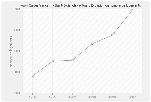Saint-Didier-de-la-Tour : Evolution du nombre de logements