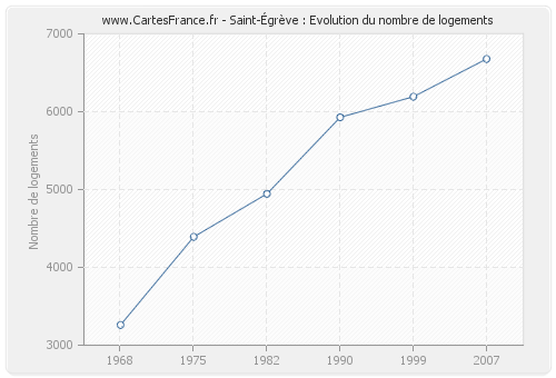 Saint-Égrève : Evolution du nombre de logements