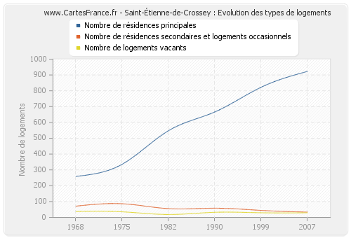 Saint-Étienne-de-Crossey : Evolution des types de logements