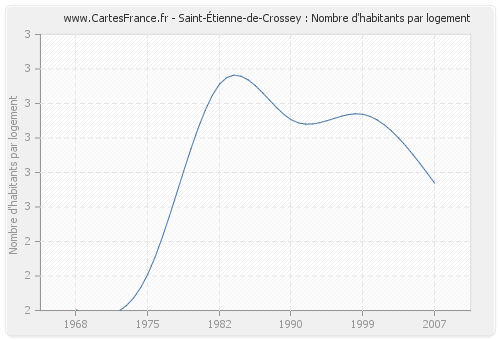 Saint-Étienne-de-Crossey : Nombre d'habitants par logement