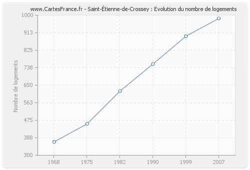 Saint-Étienne-de-Crossey : Evolution du nombre de logements