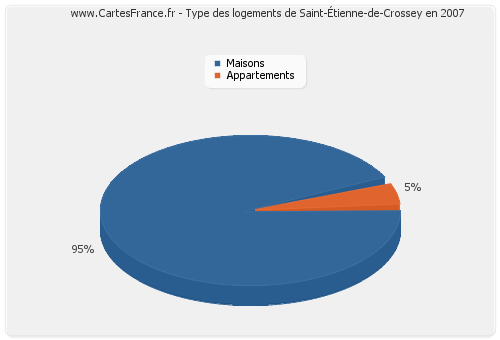 Type des logements de Saint-Étienne-de-Crossey en 2007