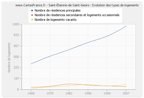 Saint-Étienne-de-Saint-Geoirs : Evolution des types de logements
