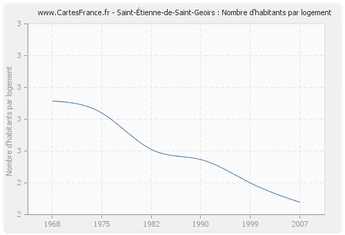 Saint-Étienne-de-Saint-Geoirs : Nombre d'habitants par logement