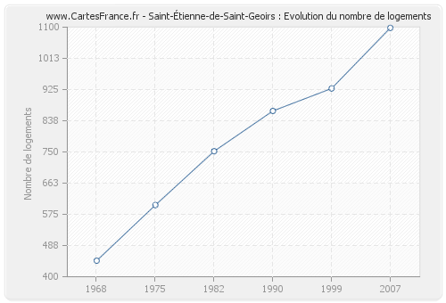 Saint-Étienne-de-Saint-Geoirs : Evolution du nombre de logements