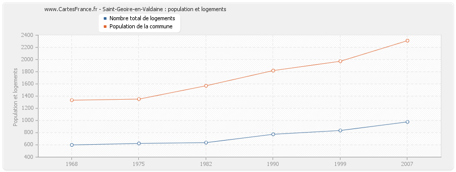 Saint-Geoire-en-Valdaine : population et logements