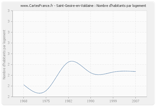 Saint-Geoire-en-Valdaine : Nombre d'habitants par logement