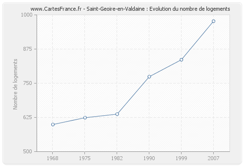Saint-Geoire-en-Valdaine : Evolution du nombre de logements