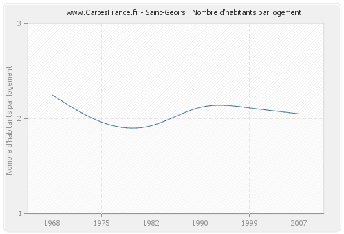 Saint-Geoirs : Nombre d'habitants par logement