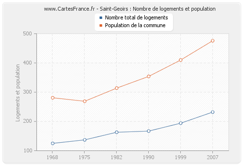 Saint-Geoirs : Nombre de logements et population