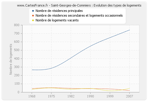 Saint-Georges-de-Commiers : Evolution des types de logements