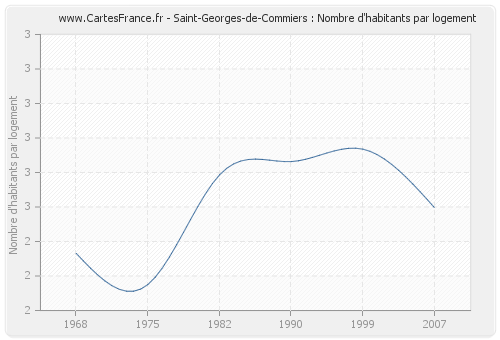 Saint-Georges-de-Commiers : Nombre d'habitants par logement
