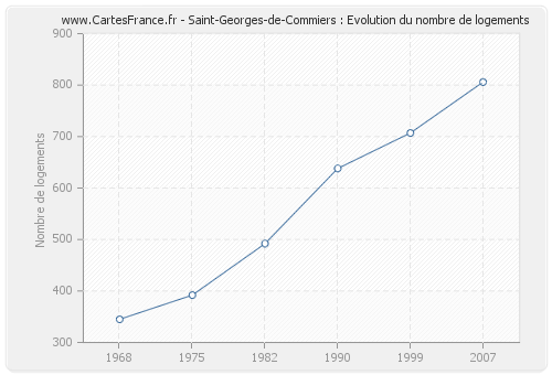 Saint-Georges-de-Commiers : Evolution du nombre de logements